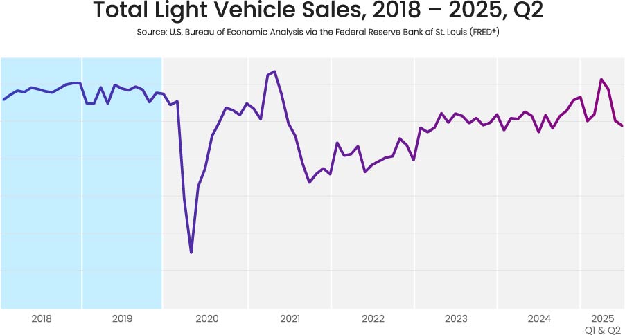 A line graph based on data from the U.S. Bureau of Economic Data via the Federal Reserve Bank of St. Louis (FRED), charting total light vehicle sales from 2018 through the beginning of 2025. The data shows that sales have started to return to pre-pandemic levels.
